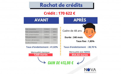 Nova Assurances, Retrouvez une situation financière stable avec NOVA Assurances ! 